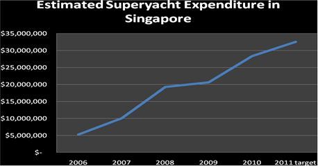 Image for article Positive data from Singapore Superyacht Association hints at Asian Resurgence