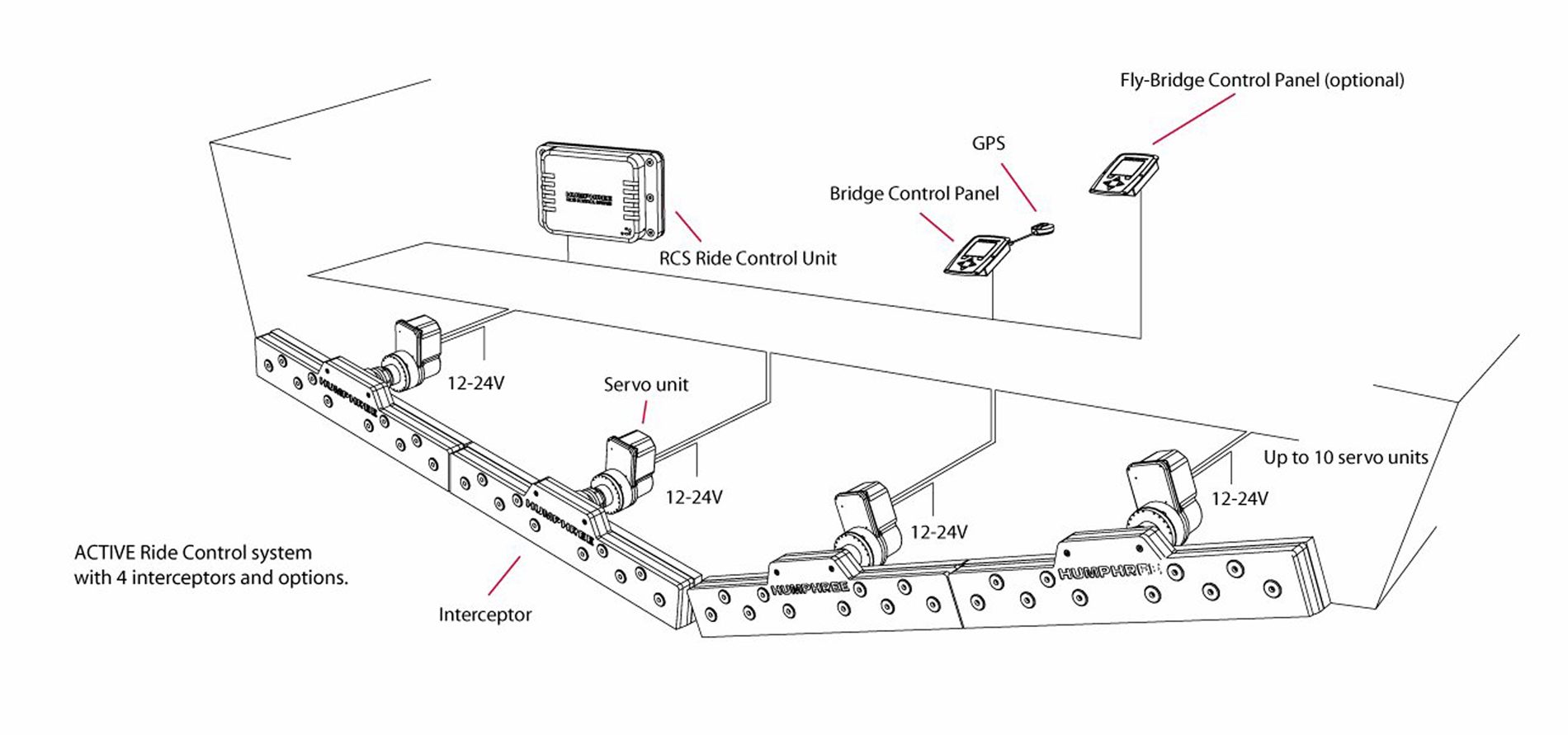 Image for article Humphree's Bi-Trim Optimisation System for Interceptor Trim Tabs
